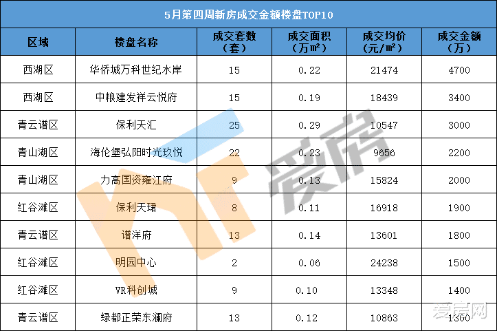 南昌|成交近腰斩!供应量下跌!上周南昌卖得最好的依然是Ta……