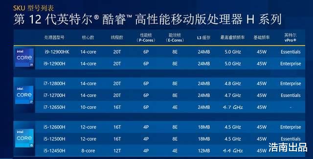 酷睿处理器|英特尔开启疯狂模式，12代酷睿提升巨大，笔记本购买建议分享