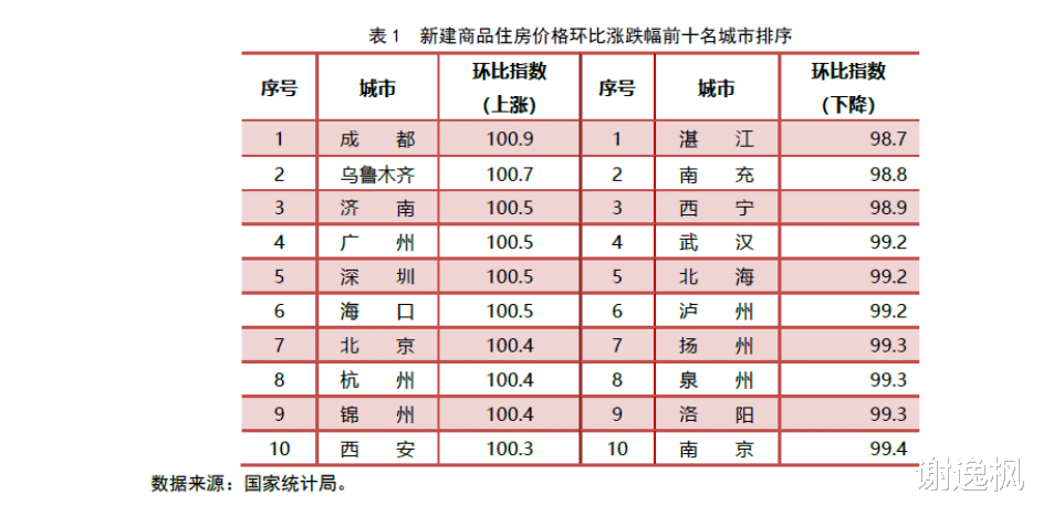 央企|谢逸枫：5月70城房价现收窄态势 释放房价触底迹象信号