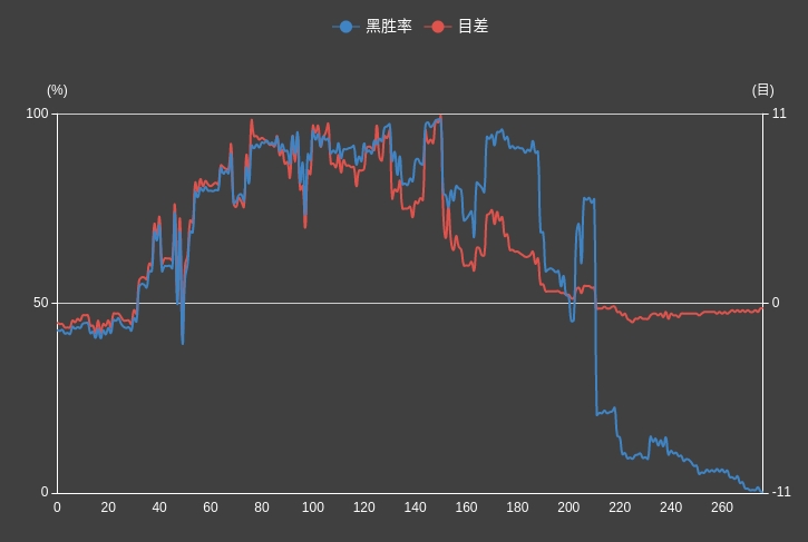 |6盘棋2盘打出大漏勺，丁浩巨优下输掉比赛，谁能战胜申真谞再成谜