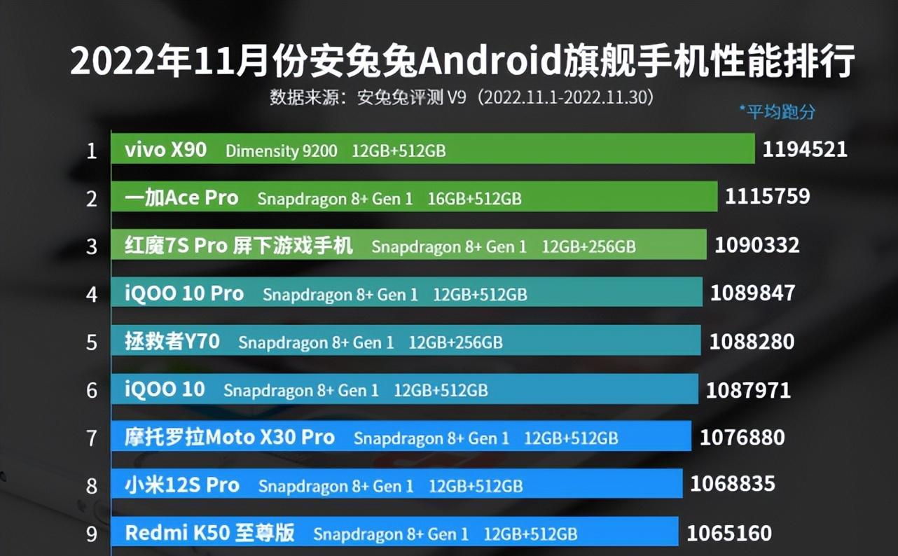 芯片|天玑9200性能怎样？vivo X90双榜排名已坐实结果，闭眼入手不亏