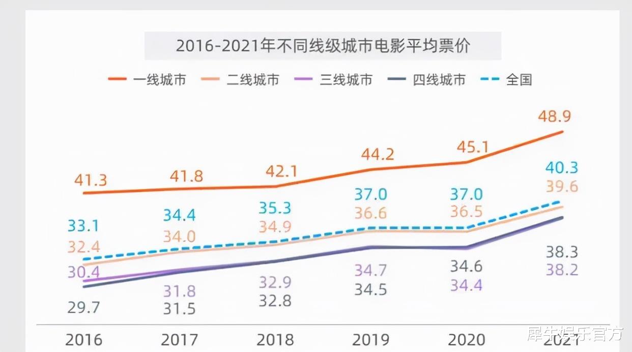 春节档|电影票价，涨得必然