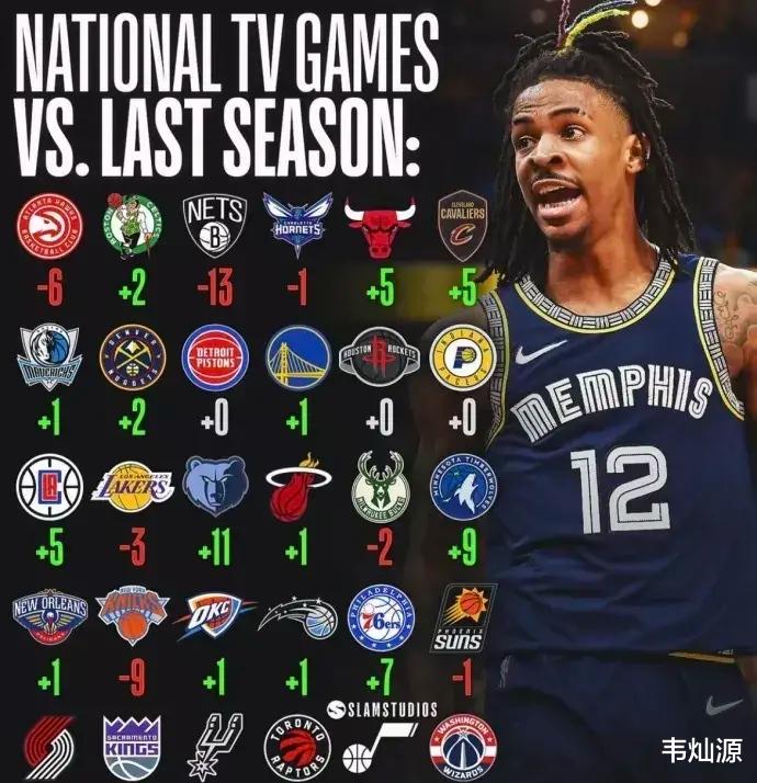 流量为王！NBA各队新赛季全美直播场次相比上赛季的变化，有话题就有直播！