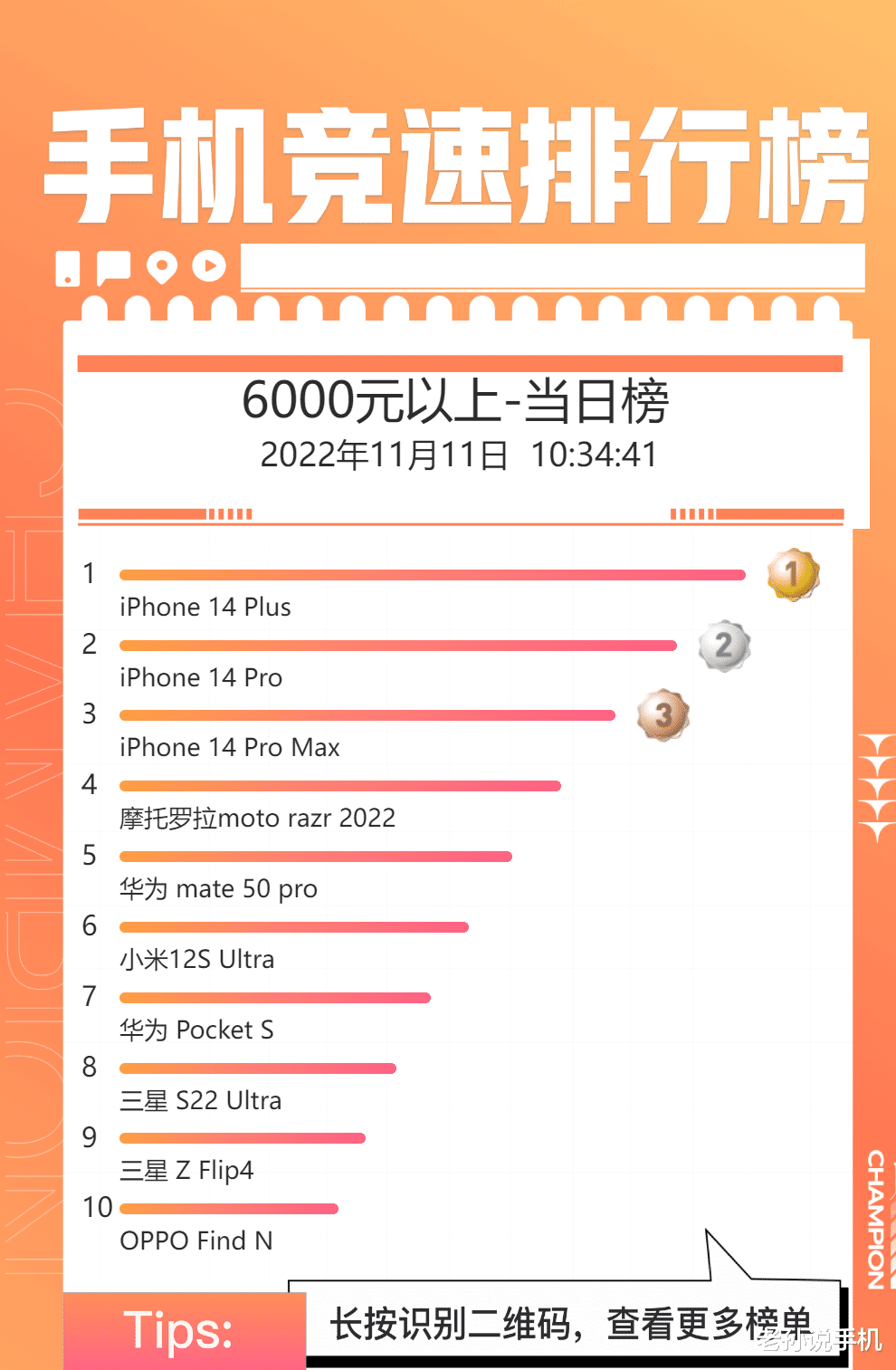 芯片|iPhone 14 Plus成高端销量冠军,降价从万人嫌变成真香机!