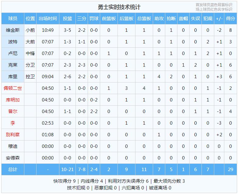 维金斯|勇士单节三分8中7，库里和克莱状态都不错，维金斯人逢喜事精神爽