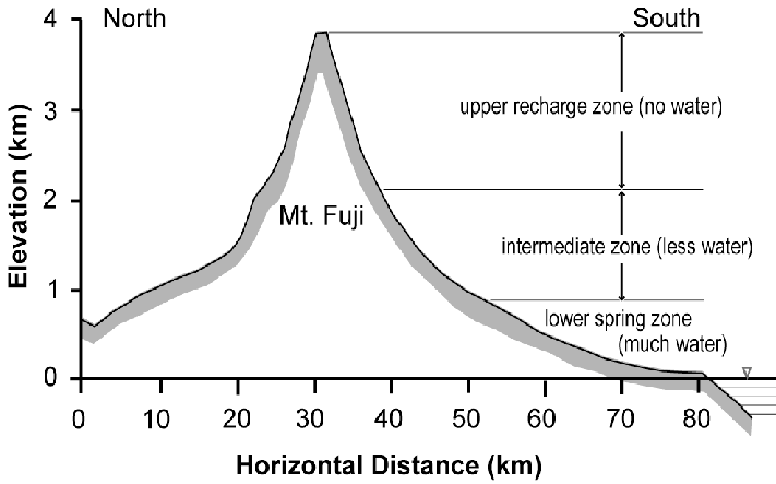 富士山|日本富士山快要喷发了!威力可能是7级,相当于10万颗广岛原子弹
