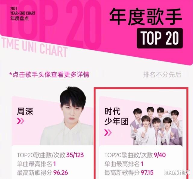 林青霞|10个月在榜，5次周榜冠军，28次进入前十！时代少年团成绩单出炉