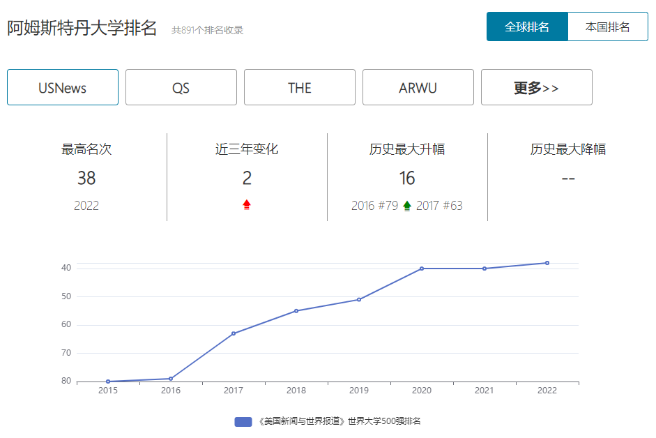 招聘|在阿姆斯特丹大学毕业好找工作吗?
