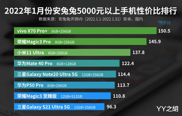 小米科技|5000元以上手机性价比排名：小米11 Ultra第三！