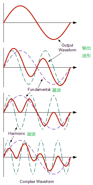 |什么是谐波?