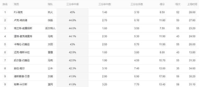 埃里克·戈登|火箭队1号位变脸，戈登压力骤减！转型定点射手，技能优势最大化