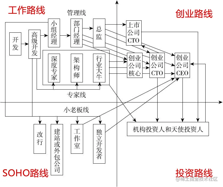 Java|浅谈中国程序员的四个层次及后续转职，你在第几层？