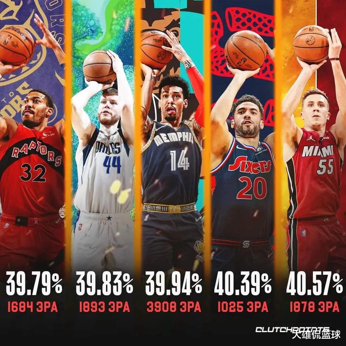 斯蒂芬·库里|美媒列出职业生涯三分球投篮命中率最高的40名现役球员,库里第4