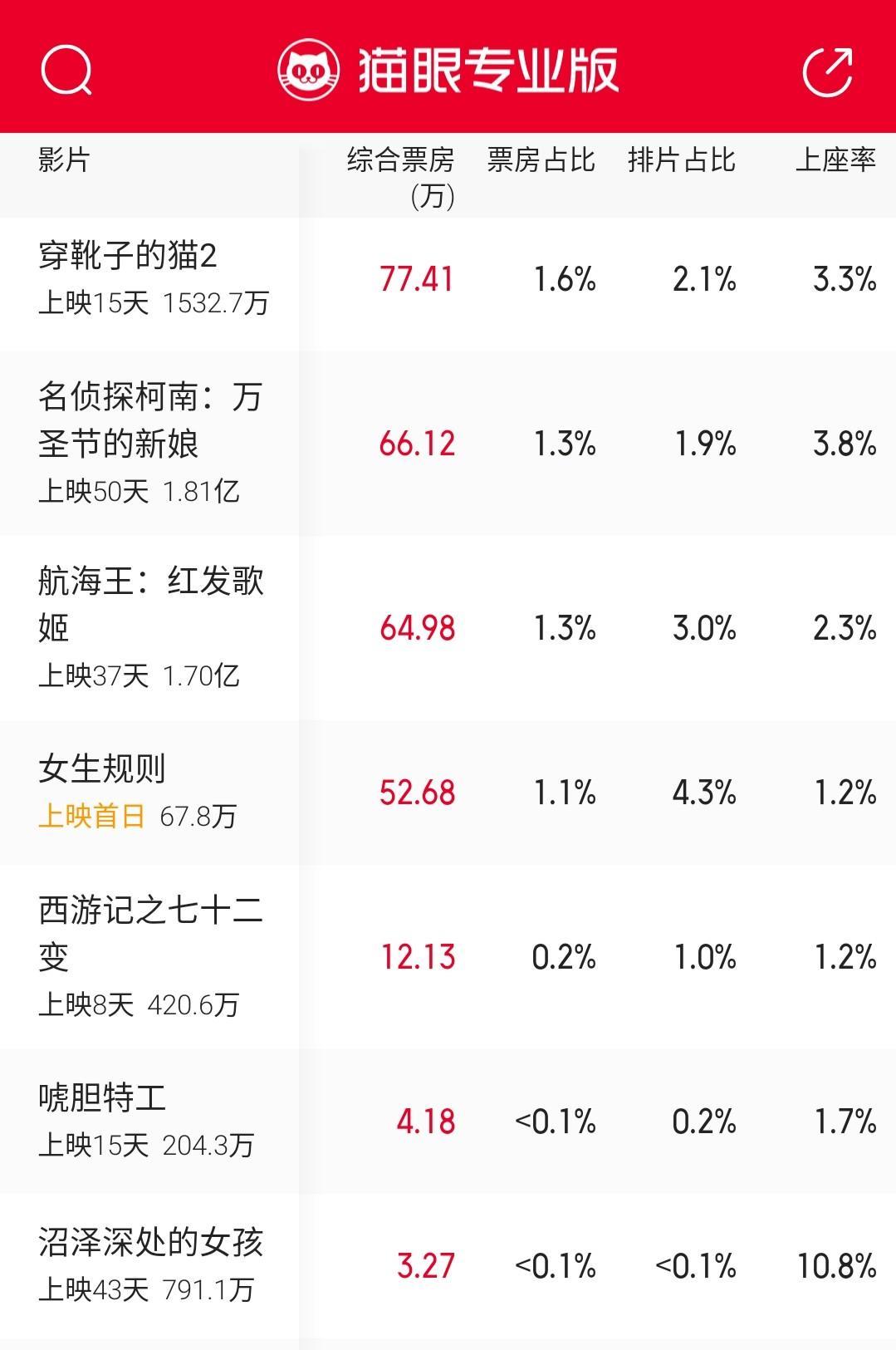 想见你|许光汉《想见你》即将破3亿,卡神《阿凡达:水之道》累计12.17亿