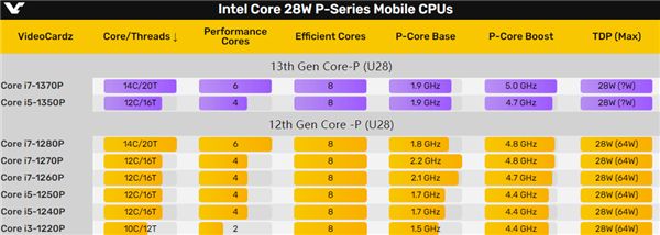 酷睿处理器|Intel 13代酷睿i5-1350P使劲挤牙膏:只提升了2%