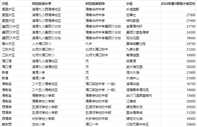 北京师范大学|最新！北师大附校、人大附小、海南华侨中学等学区房样本出炉