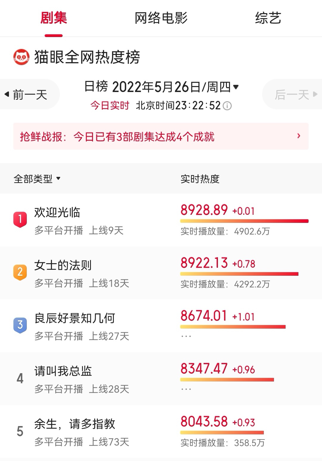 曾黎|《余生》二轮，深圳卫视收视一路高歌，肖战的观众缘也水到渠成
