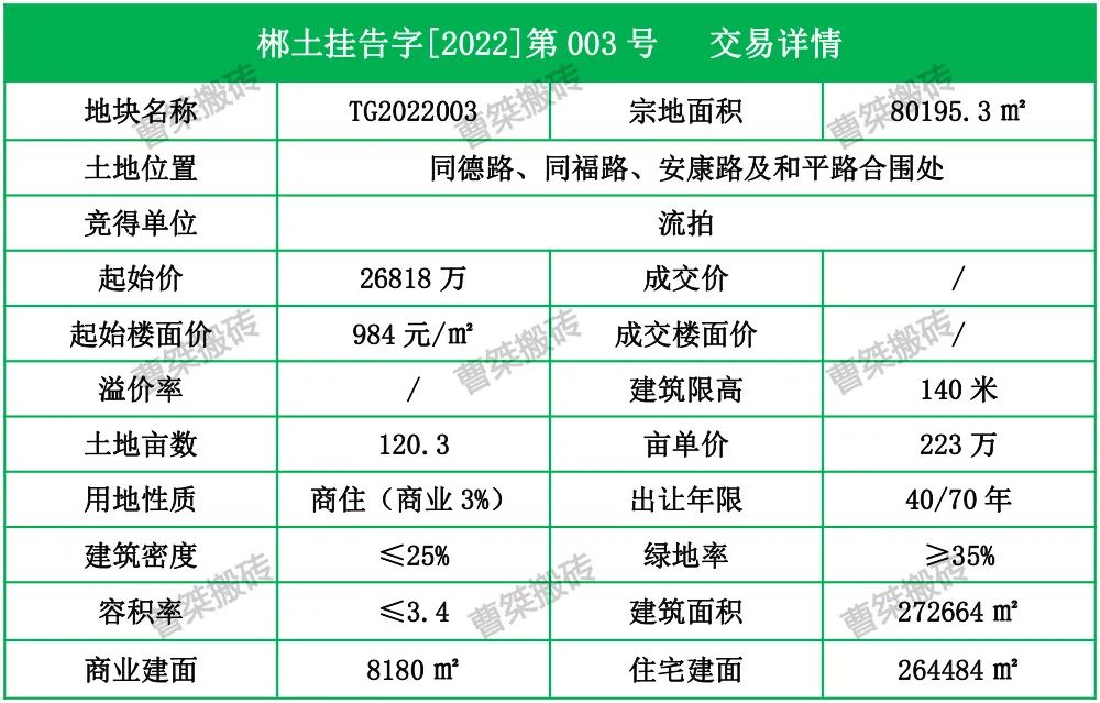 郴州|11.6亿!郴州西城门户二期地块流拍!