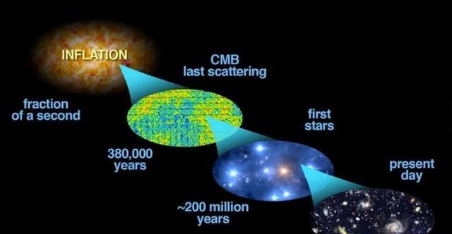 宇宙真的从一个“奇点”开始?科学家:宇宙暴胀在先,没有奇点!