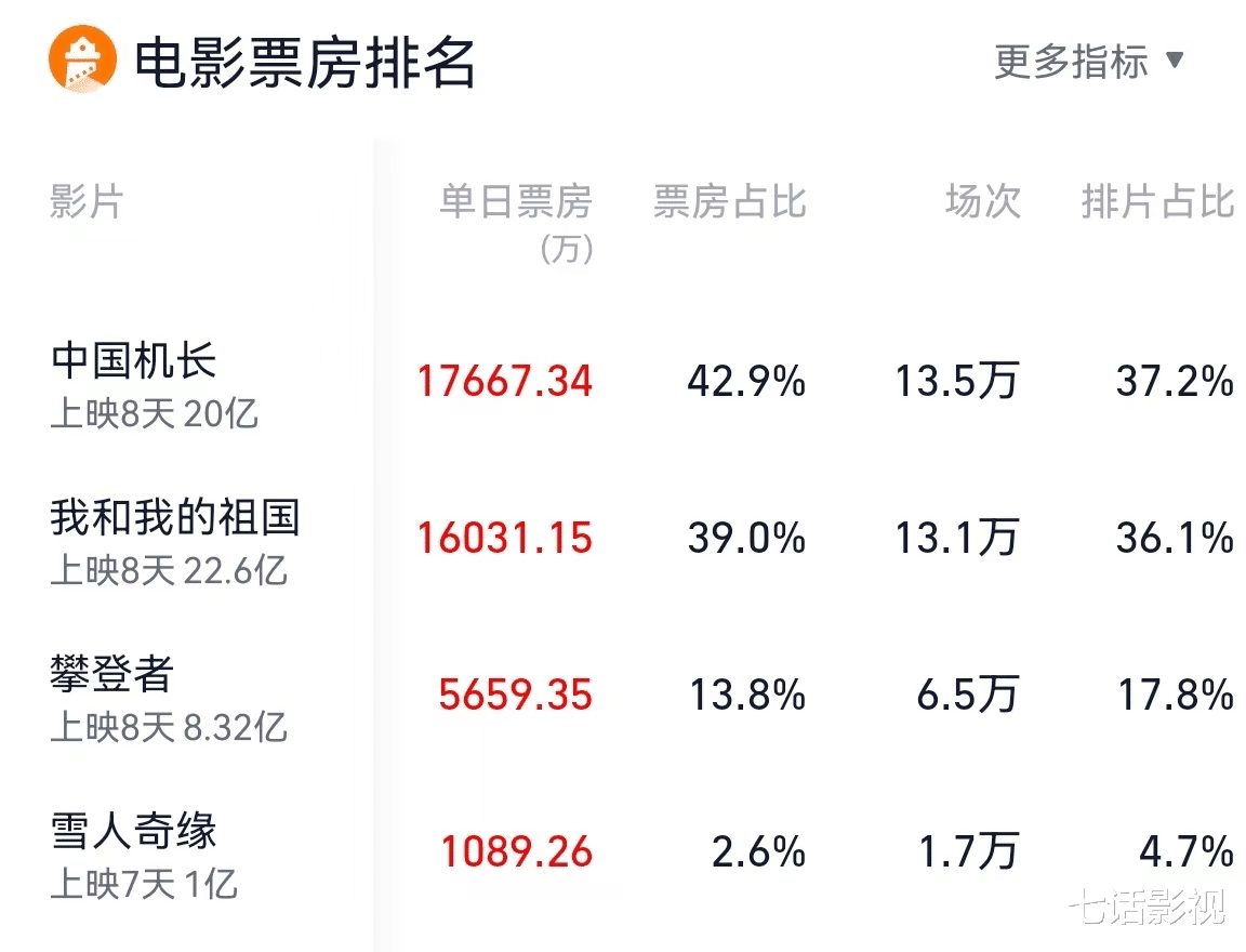 春节档|不足4000万！国庆档预售成绩为何遇“冷”？