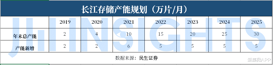 尼康|集微咨询：龙头厂商未来五年产能持续提升，国产存储市场格局如何变化？