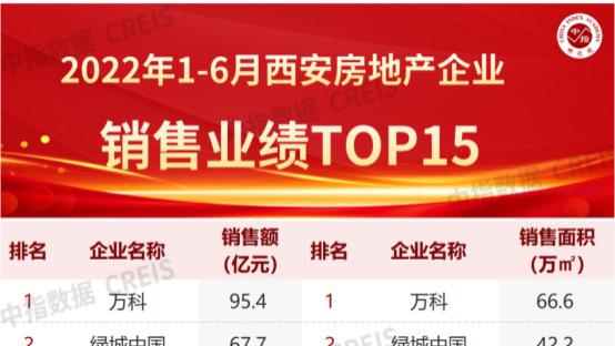 万科|西安房企年中考业绩TOP15出炉！万科95.4亿居首，本土1家房企入围！