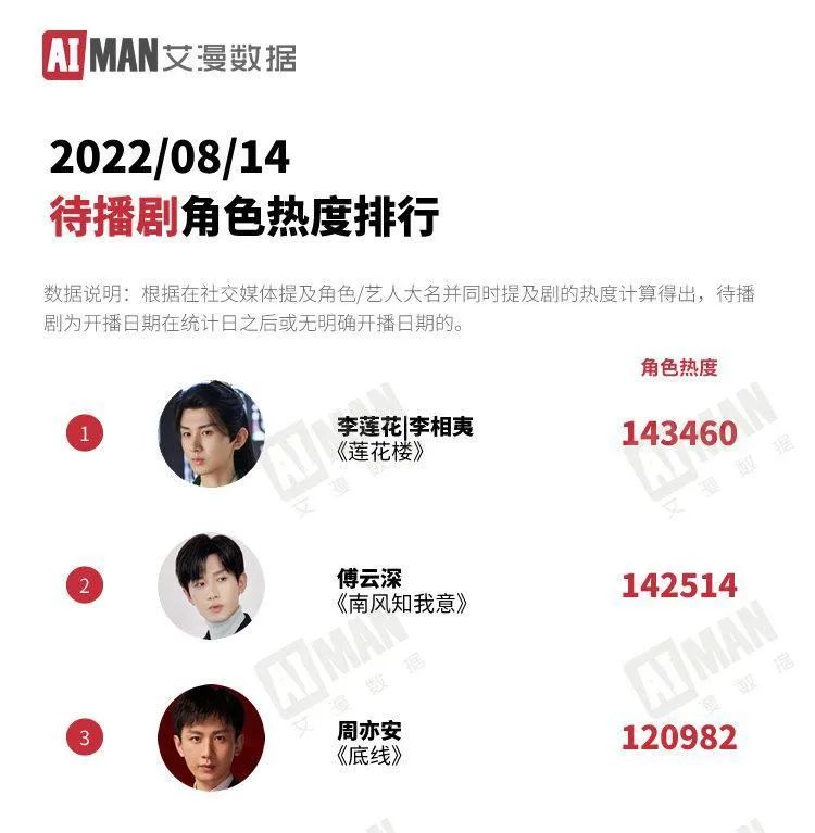 成毅|16天涨粉160万+,霸屏人气王或成下一个品牌宠儿?