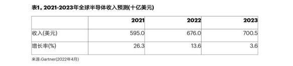半导体|2022年全球半导体市场新的增长点在哪？