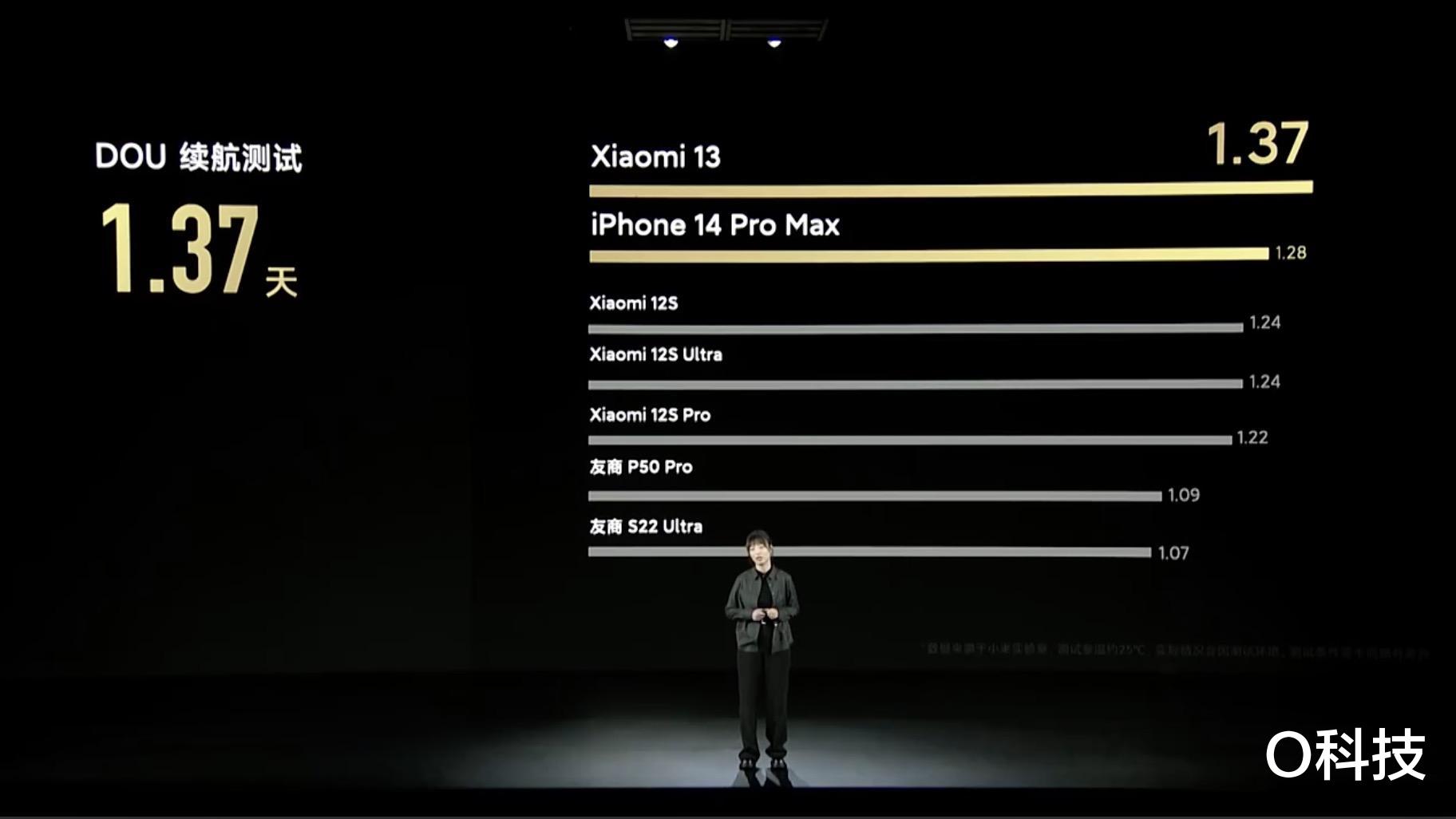 小米科技|发布会上全面对标iPhone，小米13到底有何底气？