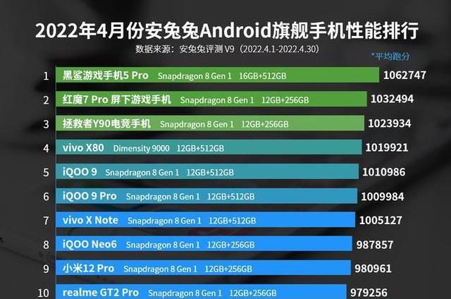 CPU|次旗舰Top10首次亮相4月安卓手机性能榜出炉天玑9000、8100抢眼