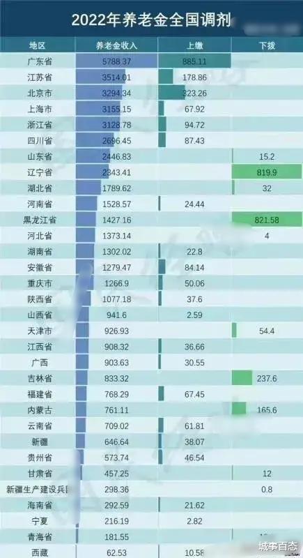 东北是不是已经进入了高福利社会?