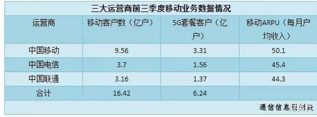 iPad Pro|同样是中国通信网络运营商，为什么中国移动的用户是最多的？