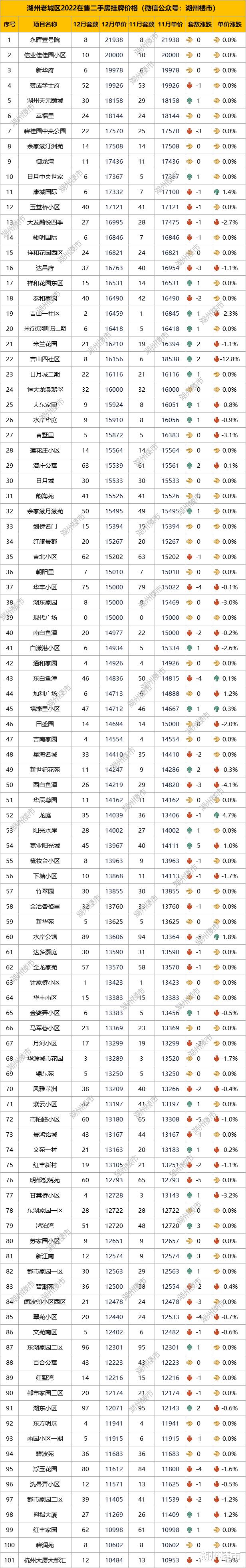 最新！约四成小区下调挂牌价，湖州12月二手房挂牌数据出炉！