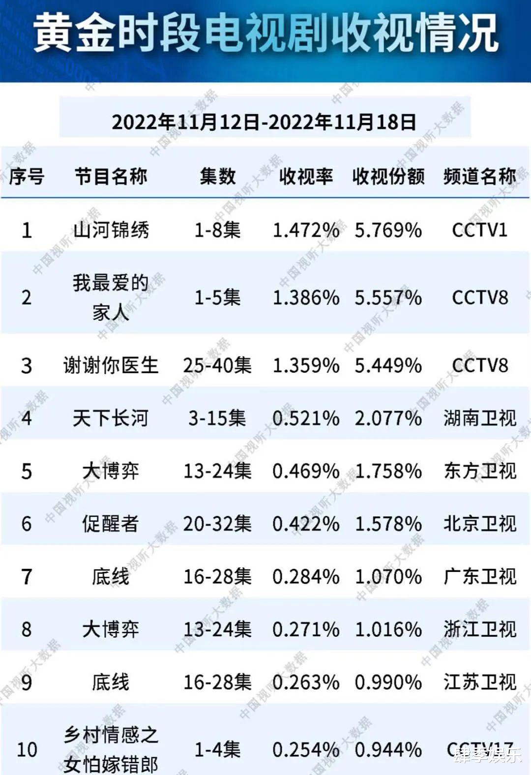 大博弈|总局收视率榜：《大博弈》第五，《天下长河》第四，第一实至名归