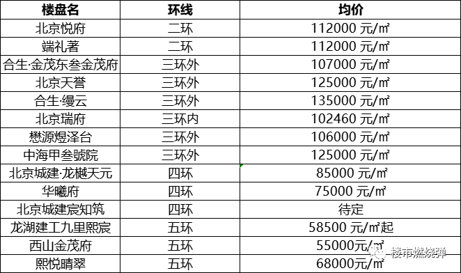 北京的新“豪宅区”？丰台能成吗？（下篇）