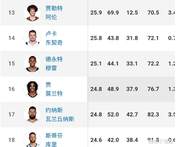 非洲杯|球员效率值排名！约基奇太夸张，詹姆斯杀到前三，篮网两大超核都是效率王