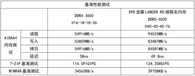 信仰ROG Z690主板×信仰高频DDR5用起来有多爽？看完本文你就知道