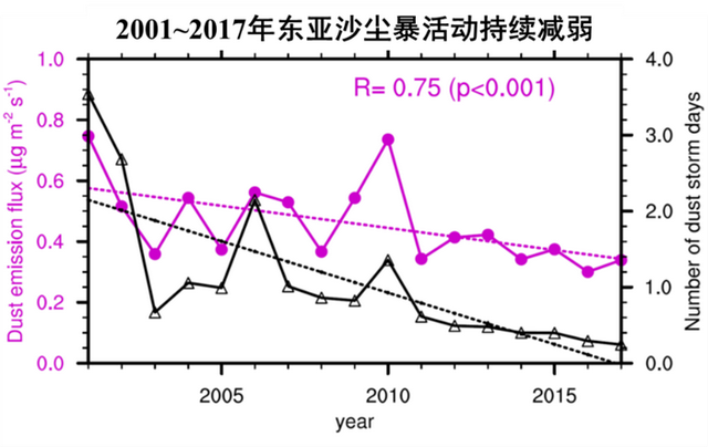 为何近20年东亚沙尘暴活动减弱?原因揭示