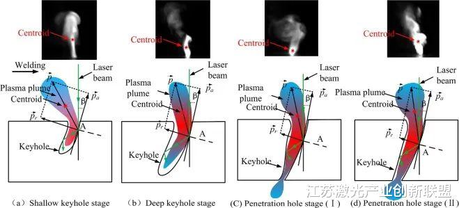 激光焊接中基于锁孔和等离子体羽流的熔深相关性分析