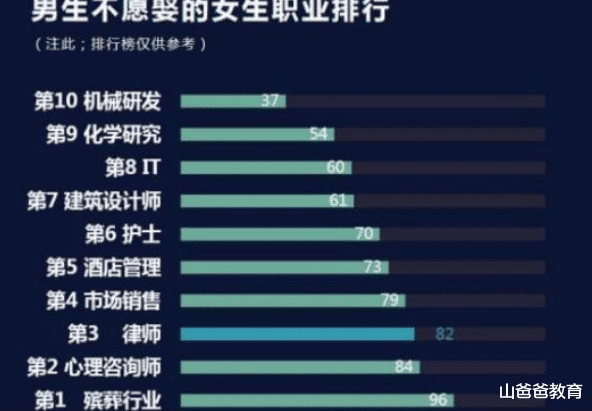 58同城|优质男不愿娶的“女生职业”排行，护士意外掉出前三，榜首不敢娶