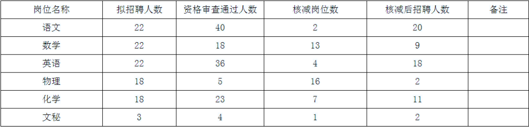 招聘|项城市2022年公开招聘高中教师核减招聘岗位人数公告