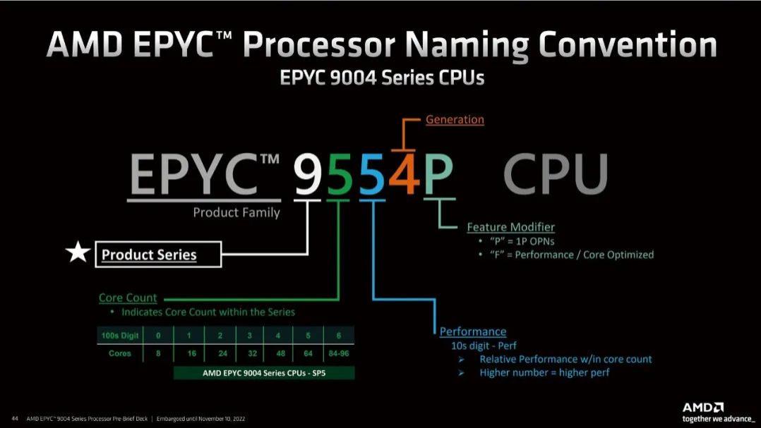 AMD|强大无须多言——第四代AMD EPYC处理器先进技术指南