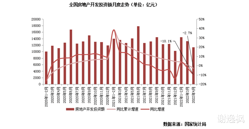 安置房|谢逸枫：前四月全国楼市进入负增长！市场探底尚未结束