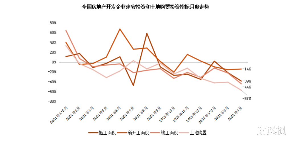 安置房|谢逸枫：前四月全国楼市进入负增长！市场探底尚未结束