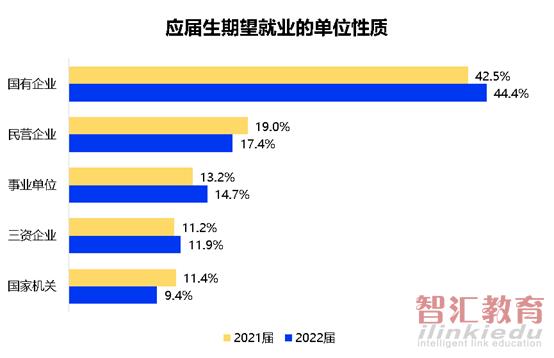 高校|2022大学生就业情况分析