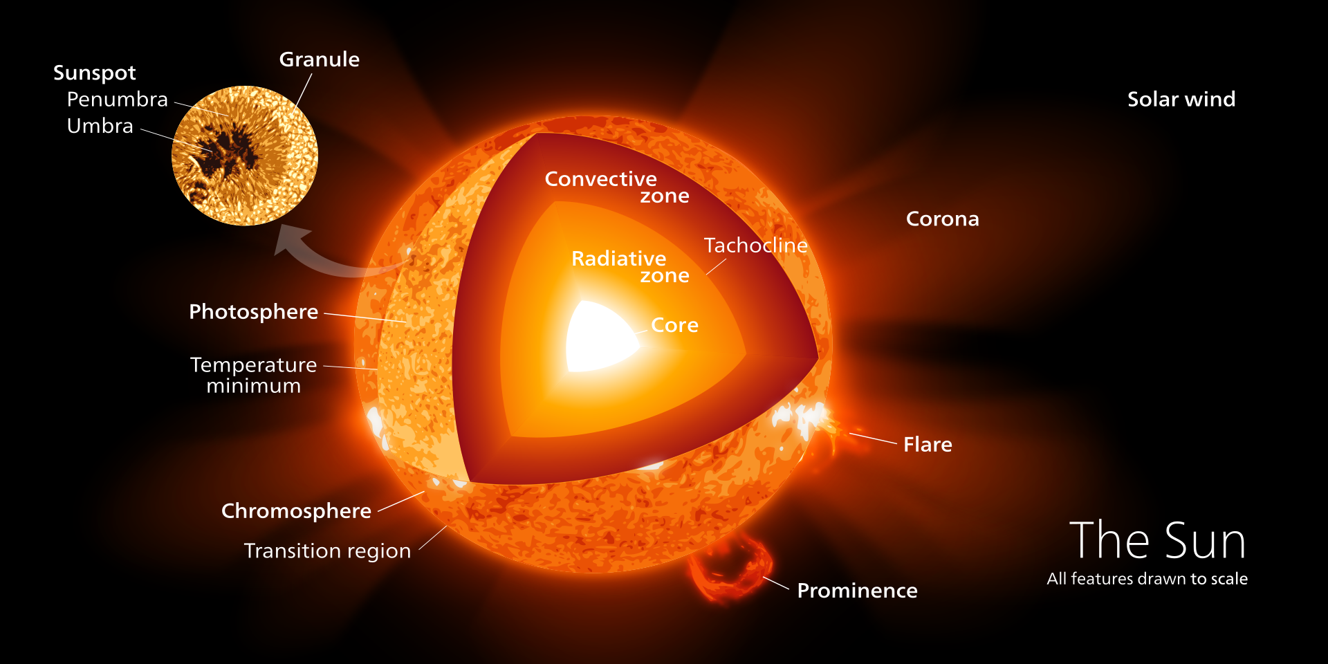 如果太阳“熄灭”人类多久才能感知?8分钟?确切来说是10000年