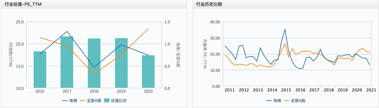 2022年智能电梯行业研究报告