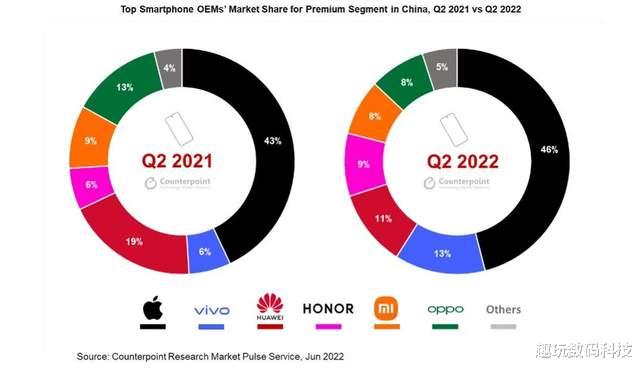 vivo|中国高端机市场份额公布：vivo成国产品牌TOP1