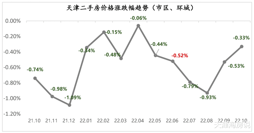 病怏怏的天津二手房，年底干了瓶红牛！