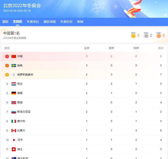 金牌|短暂冲上奖牌榜第一！瑞典第一，美国与韩国金牌数量为0！